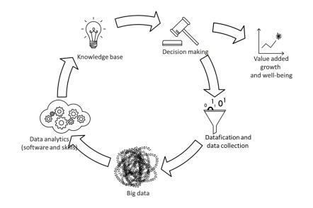 data-value-cycle