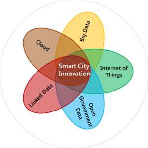 smart-city-innovation