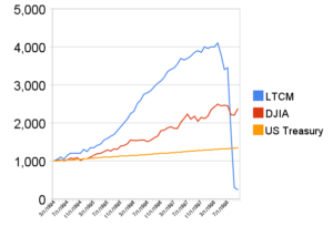 raise-and-fall-of-long-term-capital-management
