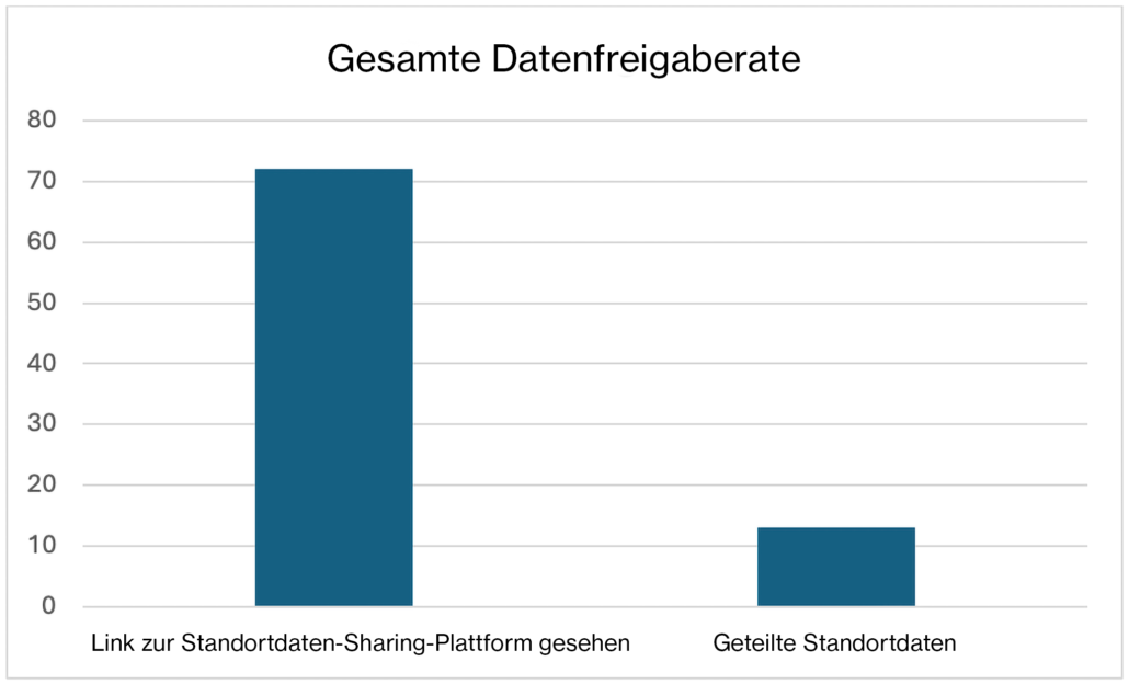 Gesamte Datenfreigaberate