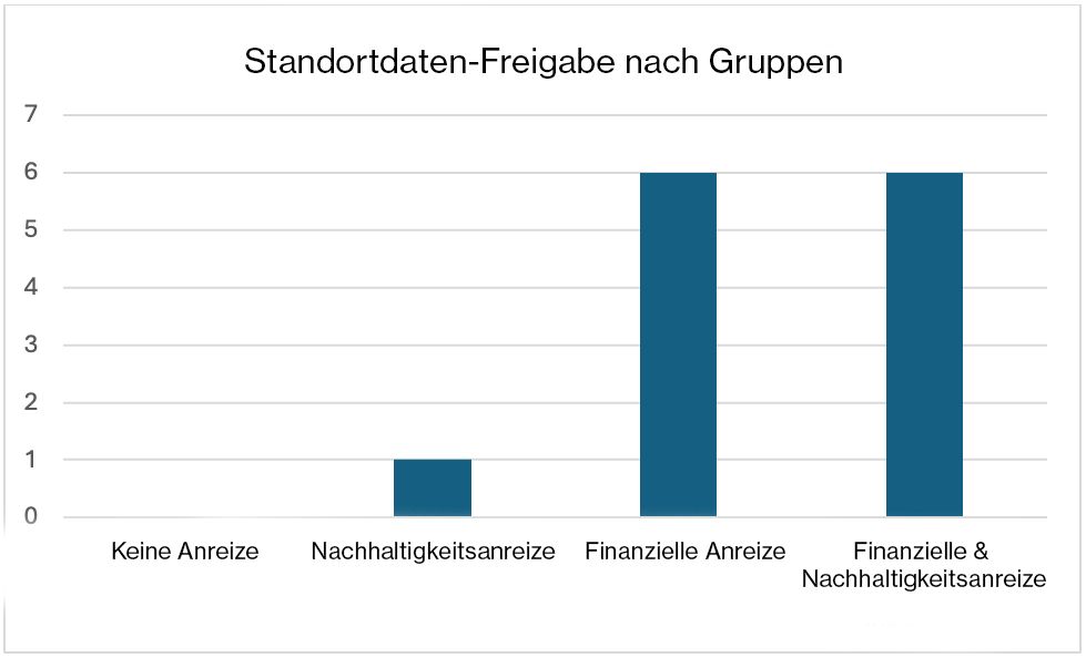 Abbildung 2: Anzahl der Befragten, die ihre Daten geteilt haben, aufgeteilt nach Behandlungsgruppen