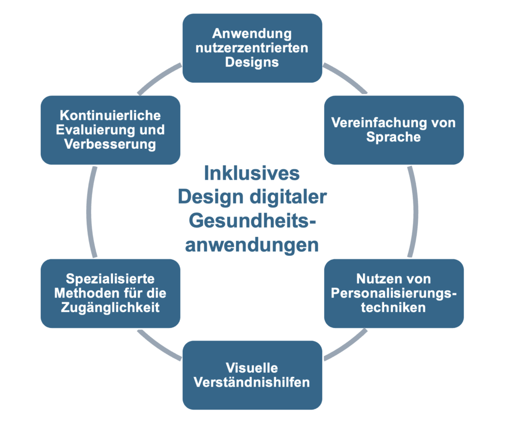Abbildung Inclusivedsign