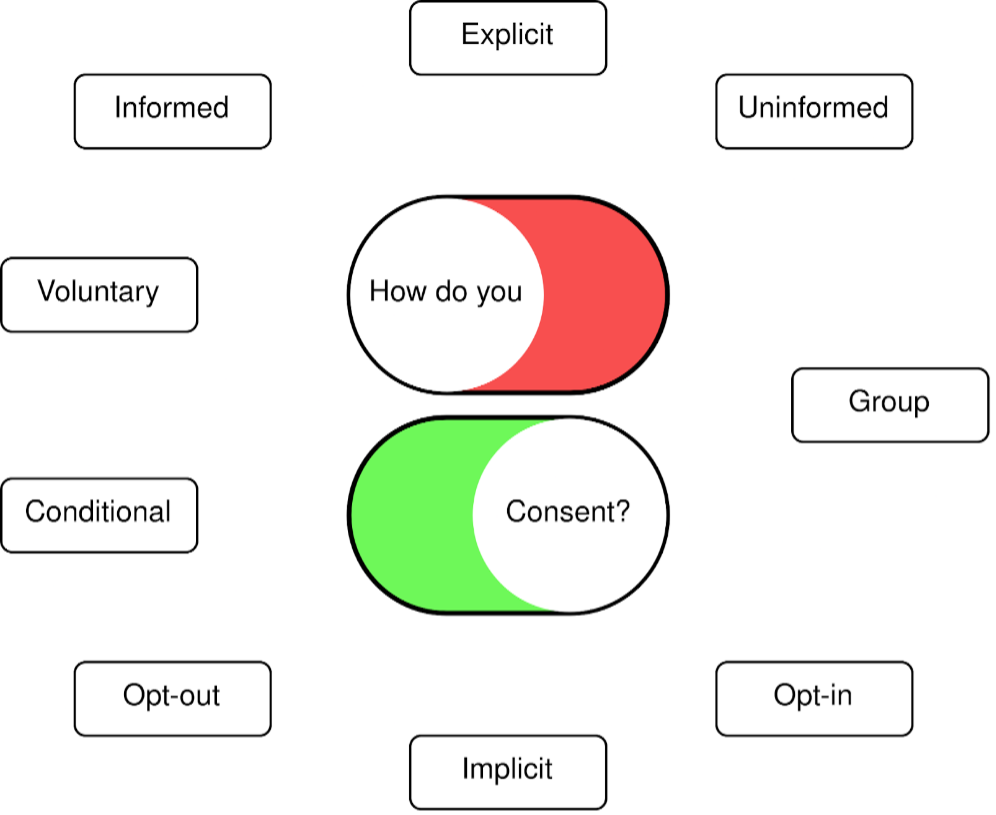 Posmo Typesofconsent