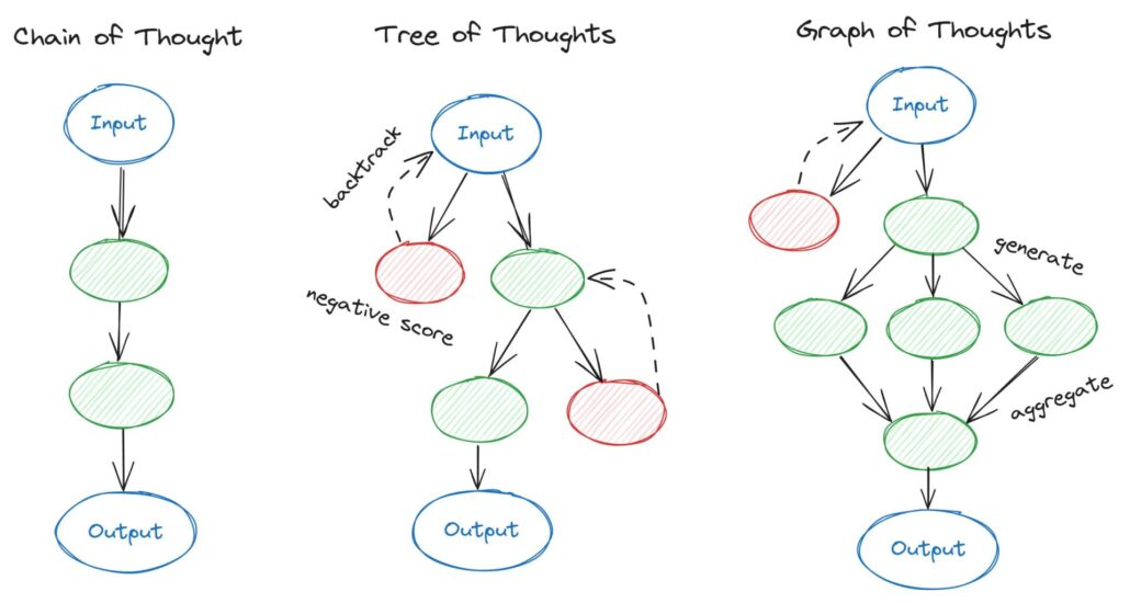 Prompting Paradigms