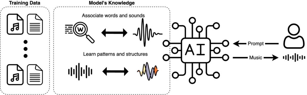 Generative Music Principle