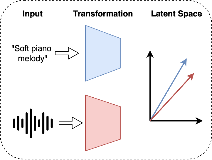 Latent Space
