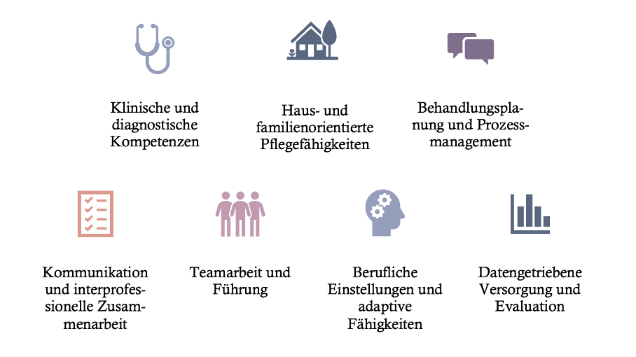 Care@home Kompetenzen